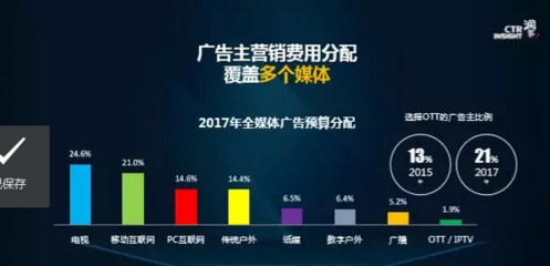 OTT浪潮汹涌，2018中国广告市场趋势洞察与行业新机